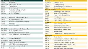 Sap Tables Overview