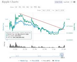 Ripple To Usd Coin Market Cap Nanoledger S Xrp