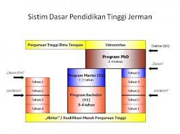 Maka asumsi itu benar adanya, sistem pendidikan jerman telah berusia ratusan tahun dan bahkan bisa dikatakan sejajar dengan negara. Linguaprivate Lingua Private