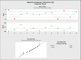 Xbar R Chart Showed For Vob Before Special Causes Of