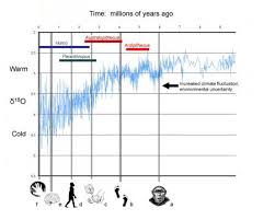 Climate Effects On Human Evolution The Smithsonian