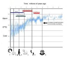 climate effects on human evolution the smithsonian