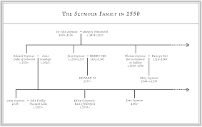 A Tudor Family Tree For Anyone Who Has Been Just A Little