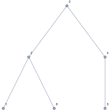 As a consequence of this definition, the point where two lines meet to form an angle and the corners of polygons and polyhedra are vertices. Vertexcontract And Contraction Of Vertices Of Degree 2 Mathematica Stack Exchange
