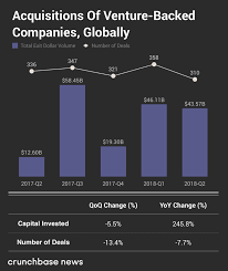 inside the global q2 2018 venture market new records and