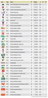 Seu objetivo, ao ser criado e ao longo de sua história, era promover a revolução proletária no brasil e conquistar o poder político para realizar a passagem do sistema. Brasil Vai As Urnas Em Outubro Com 35 Partidos Senado Noticias