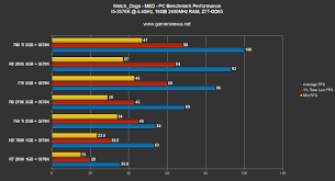 Watch Dogs Pc Gpu Benchmark Gtx 750 Ti R9 270x Gtx 770