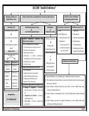 Sa 500 599 Flowcharts For Nov 2016 Exams Pdf Sa 500