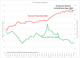 natural gas price increase inevitable in 2016