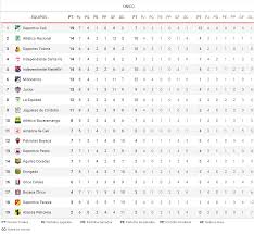 Equipos liga águila betplay 2021. Liga Betplay 2021 Liga Betplay 2021 I Resultados Y Tabla De Posiciones De La Fecha 8 Al Momento Marca Claro Colombia