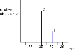 We talk about a simple analogy. The Mass Spectra Of Elements