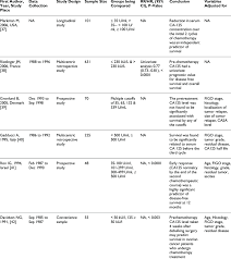 Relationship Between Prechemotherapy Absolute Serum Ca125