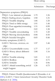 In the bible, a son of jacob and the forebear of one of the tribes of israel. Mean Score For Each Symptom On The Phq 9 And Gad 7 At Admission And Download Table