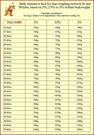 71 reasonable dog weight charts