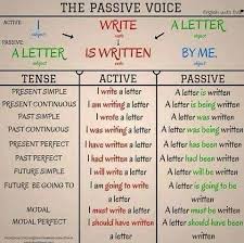 Forum Fluent Landthe Passive Voice Fluent Land Aprender Ingles Ingles Gramatica Inglesa