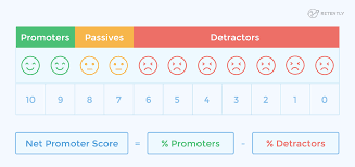 How to calculate your net promoter score? Calculation Of Net Promoter Score Scores Survey Questions Promotion