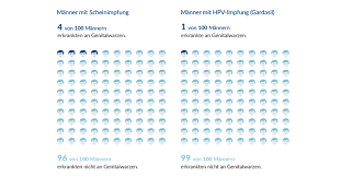 Die kinderlähmung in europa nicht mehr vorkommen. Faktenbox Hpv Impfung