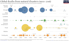 Natural Disasters Our World In Data