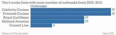 The 5 Cruise Lines With The Most Stomach Bug Outbreaks Fortune