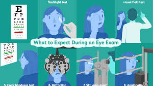 Maybe you would like to learn more about one of these? Eye Exam Uses Procedure Results