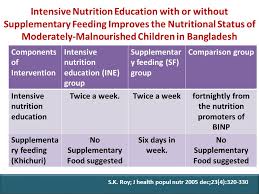 Journal of health, population and nutrition began in 1993 as the journal of diarrhoeal diseases research. Preventing And Managing Acute Malnutrition Bangladesh Experience Dr S K Roy Senior Scientist Chairperson Bangladesh Breastfeeding Foundation Bbf Ppt Download