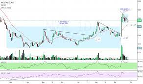 220 usd = 889.35 myr. Myr Tradingview