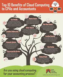 Paas cloud computing services are mainly for the benefit of developers and include an operating system, databases, a web server, a programming instead, facebook uses cloud computing to deliver your facebook account via the internet. Top Benefits Of Cloud Computing For Cpas And Accounting Firms Benefits Of Cloud Computing Cloud Computing Accounting