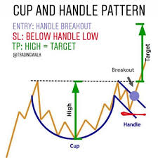 Simply Trading Plan To Trade The Cup And Handle Chart