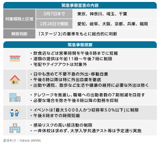 政府が新型コロナウイルス感染症の感染拡大に伴い東京、大阪、兵庫、京都の４都府県に発令している 緊急事態宣言について、１１日 厚労省によると重症者は１０８３人で、前日より１人減少したが、 ４日連続で千人を超えた。 一方、宣言延長を要請する方向で調整に入った大阪府は、吉村洋文知事. å¤§é˜ªäº¬éƒ½6åœ°æå‰è§£é™¤ç´§æ€¥äº‹æ€ ä¸œäº¬ç»´æŒä¸å˜ å®£è¨€