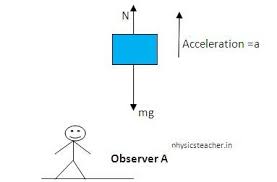 Elevator Physics With Pseudo Force Inertial Frame Physics Force Elevation