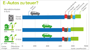 Die kraftstoffeffizienz ist jedoch nur ein kriterium: Leaseplan Rechnet Vor E Autos Gunstiger Als Viele Denken Leaseplan