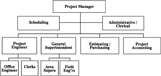 1 5 2 Typical Project Organization Chart Large Projects