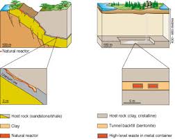 Saat itu, di fasilitas pengolahan bahan bakar nuklir pierrelatte, ilmuwan prancis sampel itu dilacak hingga ke sebuah pertambangan di oklo, gabon, afrika. Oklo Reaktor Nuklir Purba Non Reagent Nisi Soluti