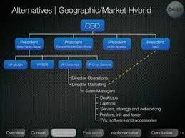 Dell Organizational Structure Related Keywords Suggestions