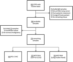 Extended health examiner at pacific blue cross. Utility Of Incorporating Next Generation Sequencing Ngs In An Asian Non Small Cell Lung Cancer Nsclc Population Incremental Yield Of Actionable Alterations And Cost Effectiveness Analysis Lung Cancer