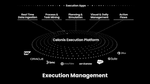 Celonis' new execution management system (ems) is designed to eliminate system complexity as it sits on top of processes and systems and unlocks capacity in real time. Demo Celonis Execution Management System Overview Youtube