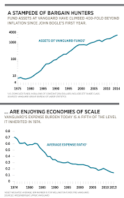 Chart Vanguard Low Cost Philosophy At Work My Money Blog