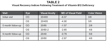 Vitamin B12 Deficiency Optic Neuropathy A Teaching Case