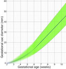 File Gestational Sac Diameter By Gestational Age Png