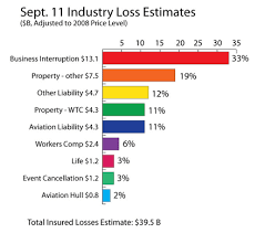 9 11 and insurance the eight year anniversary