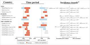 Global Incidence Trends In Head And Neck Cancer For Hpv Related And Unrelated Subsites A Systematic Review Of Population Based Studies Sciencedirect