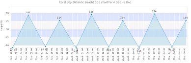 coral bay atlantic beach tide times tides forecast