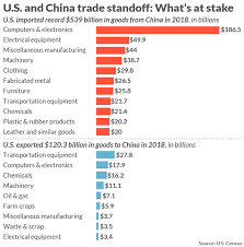 Why The U S China Trade Deficit Is So Huge Heres All The