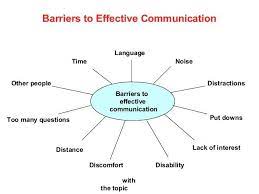 Check spelling or type a new query. Common Barriers Effective Communication Skills Effective Communication Communication