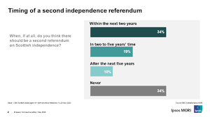 Within two generations, scottish independence has gone from an eccentric fringe movement to a dominant political force that is on the cusp of victory. 53 Of Scots Think There Should Be A Second Independence Referendum Within The Next Five Years Ipsos Mori