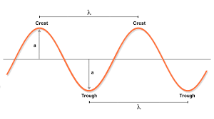 The amplitude determine the loudness of the sound. What Does Amplitude Measure Socratic