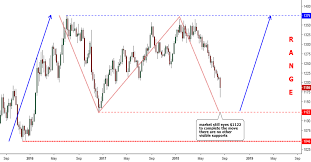 Gold Weekly Chart Ino Com Traders Blog