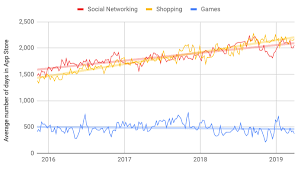 A Stats Based Look At The Itunes App Charts Eric Feng Medium