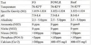 Saltwater Aquariums Charts Tables Diagrams And More