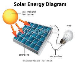 Latest version of solar panel diagram wiring is 1.0, was released on august 23, 2018 (updated on august 23, 2018). Solar Energy Diagram Illustration Showing The Diagram Of Solar Energy Canstock